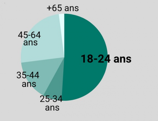 Age